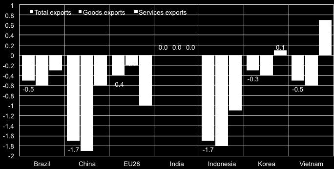 A second interesting issue with regards to the trade effects is that for some countries such as Brazil, China and Indonesia, but also Korea and Vietnam the negative effects on goods exports are