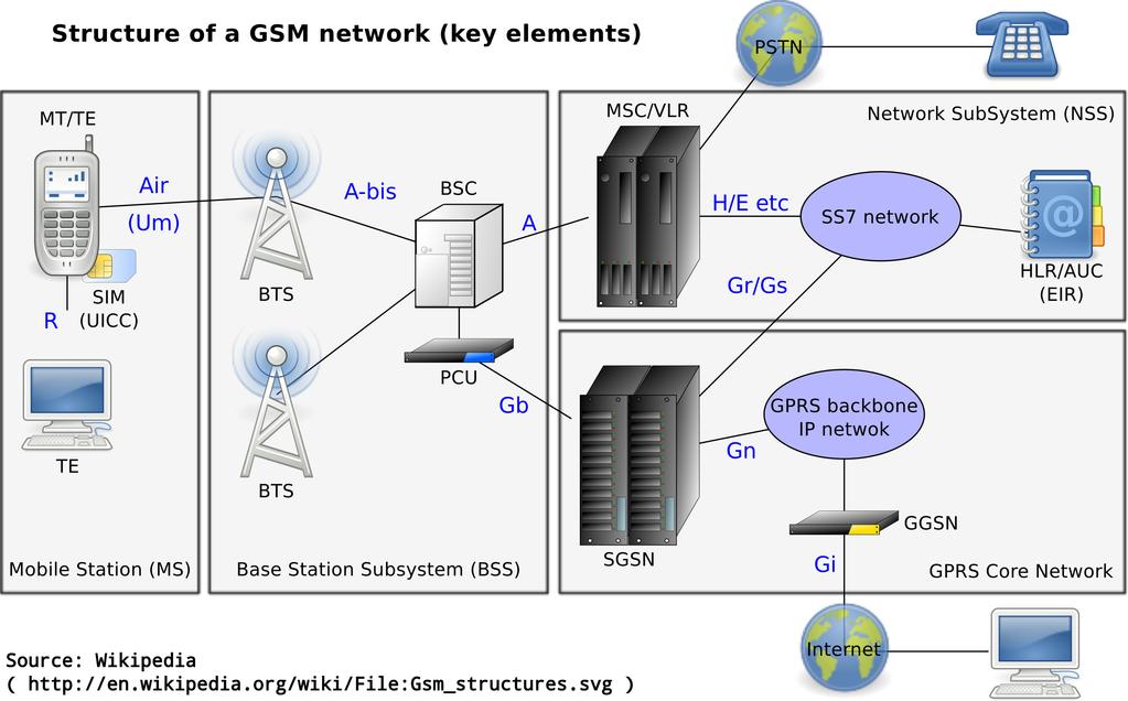 GSM Network overview We ll be