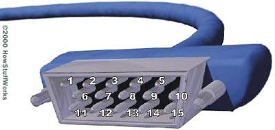 PCs usually use a VGA (Video Graphics Array) analog connector (also known as a D-Sub connector) that has 15 pins in three rows.
