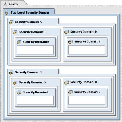 For example, consider the following hierarchy. An administrative role saved in the top-level security domain can be scoped to manage any security domain in the realm.