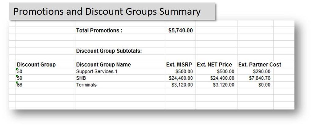 In addition to providing line item totals and column totals, Promotions and Discount Group totals are displayed in the Excel spreadsheet.
