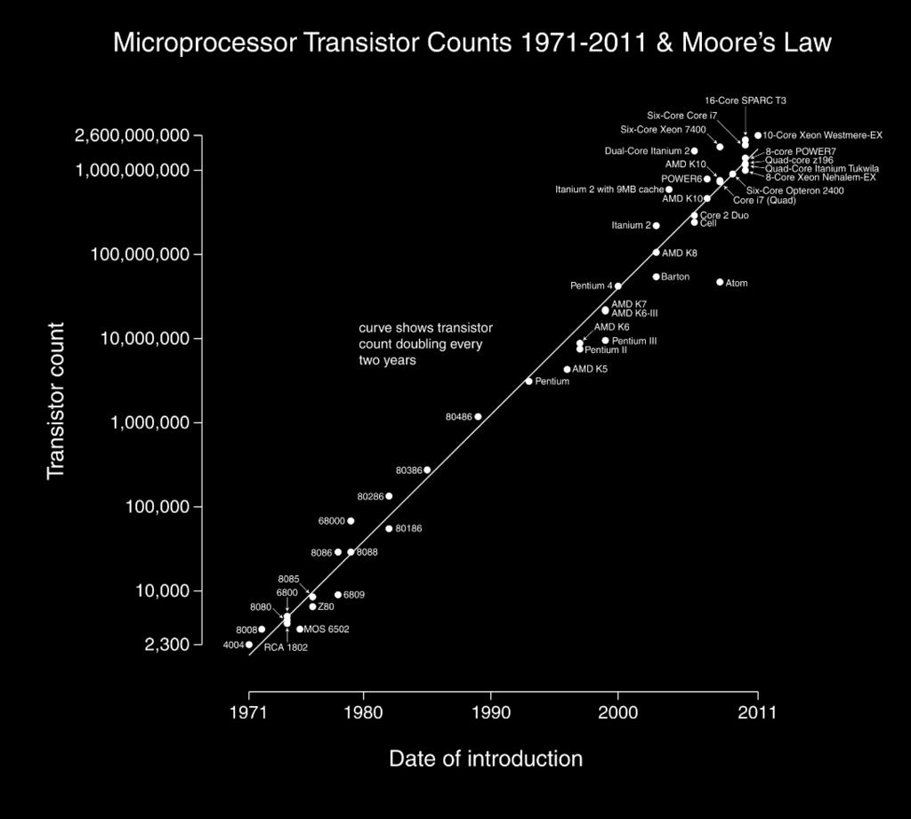Moore s Law The number of transistors in a dense integrated circuit