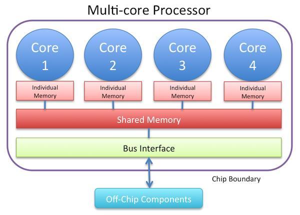 2005 - First Serial Multicore CPU s In old clusters