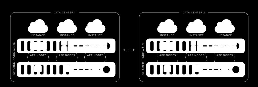 Multi-Instance Architecture The ServiceNow Nonstop Cloud is deployed on an advanced, multi-instance architecture that provides separate application nodes and database processes for each customer.