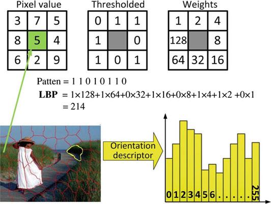 34 M. Hassaballah et al. Fig. 12 Computing LBP descriptor for a pixel in a 3 3 neighborhood [59] c 2014 IEEE Fig.