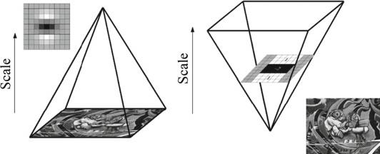 16 M. Hassaballah et al. Fig. 2 Constructing the scale space structure the scale and the shape of the local structure.