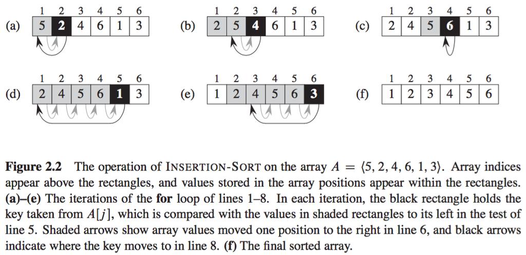 Insertion sort is an algorithm for sorting arrays. The following figure (from page 18 of CLRS) shows how insertion sort works.
