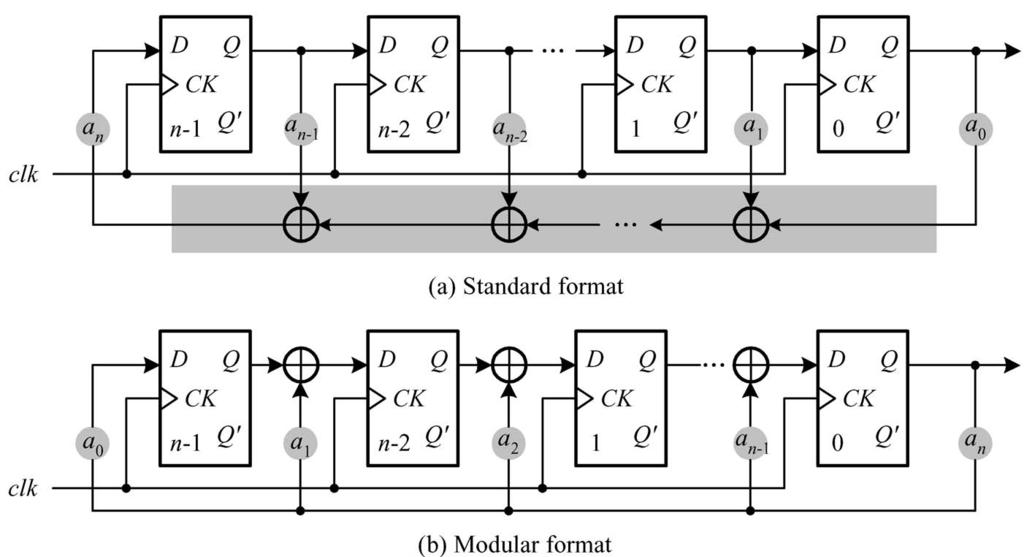 Maximal Length Sequence Generators Digital System Designs and