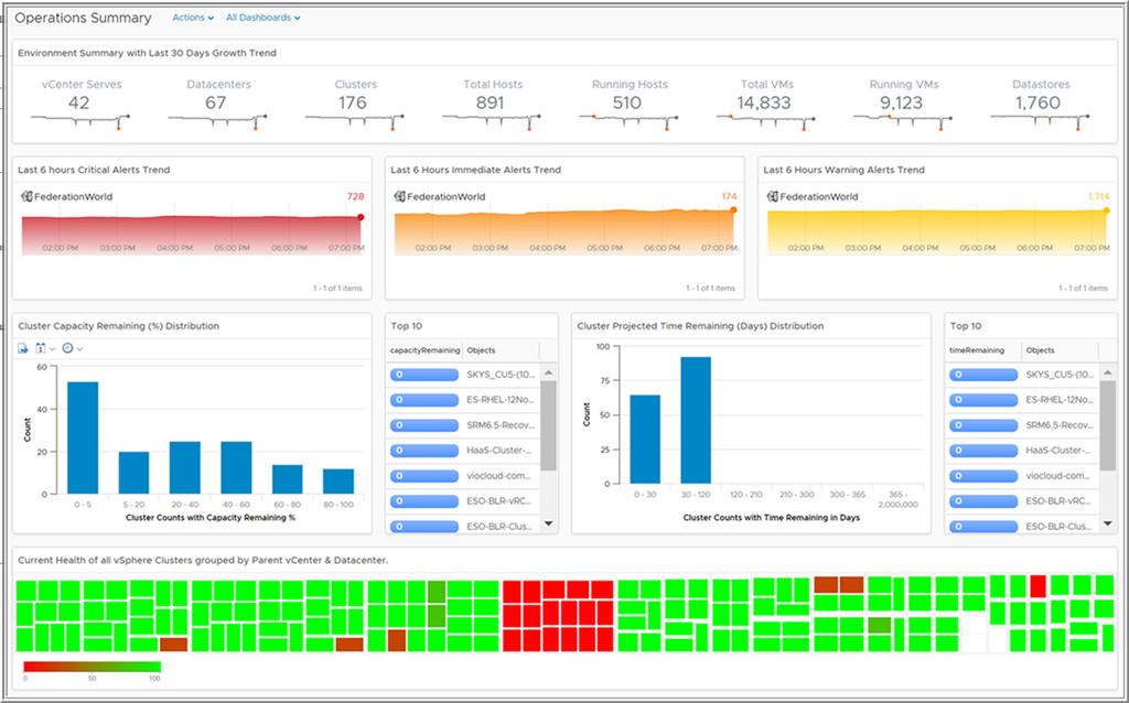 Chapter 5 Federation Management Pack Dashboards Operations Summary Dashboard The Operations Overview dashboard provides a count of your infrastructure inventory objects across all the vrealize