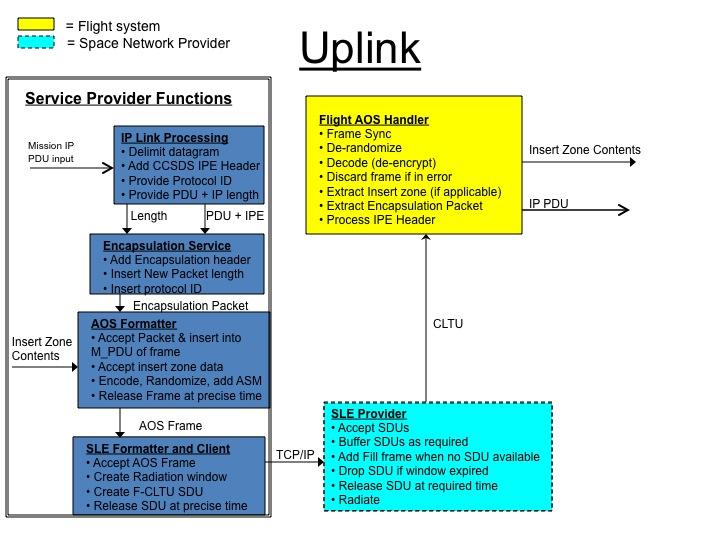ANNEX C END-TO-END UPLINK/DOWNLINK FUNCTIONAL CONTEXT DIAGRAMS (INFORMATIVE) Figure C-1 describes the end-to-end information system processing functions needed