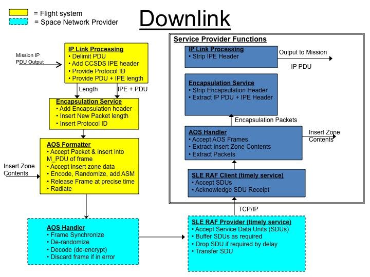 Figure C-2 describes the end-to-end information system processing functions needed to transfer IP PDUs on the downlink.