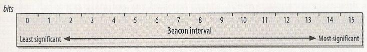 Fixed-Length Management Fields Beacon Interval Field In 1024 µs Time Units (TUs) Typically 100 TUs or about 0.