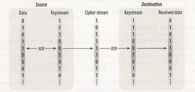 Wired Equivalent Privacy (WEP) Based on Symmetric Secret Key A Keystream is