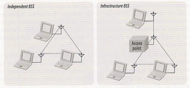 Basic Service Sets (BSSs) Independent BSSs are also referred to as Ad Hoc BSSs Observe that the AP