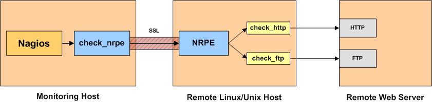 b) Indirect Checks You can also use the NRPE addon to indirectly check "public" services and resources of remote servers that might not be reachable directly from the monitoring host.