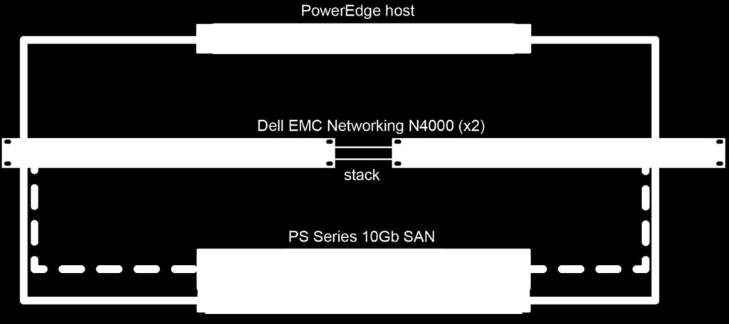 Figure 2 shows a similarly designed 10Gb iscsi SAN using a pair of stacked Dell Networking N or S Series 10Gb switches connecting to one or more Dell Storage PS Series 10Gb storage arrays.