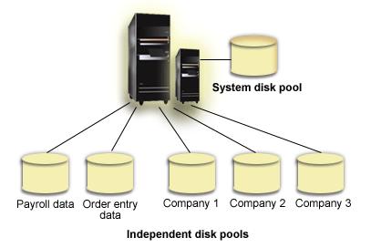 Example: Making independent disk pool available at startup You can decide whether to have your independent disk pool available when the system is restarted.