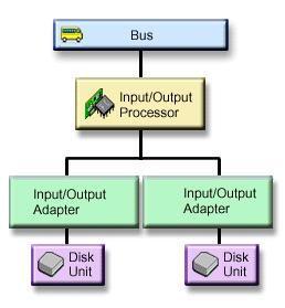 The input/output bus level protection figure shows the elements of I/O bus protection: one bus, connected to one IOP, connected to one I/O Adapter (IOA), with two or more I/O buses, each attached to
