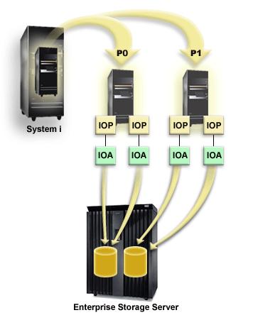 The system enforces the following rules when you use multipath disk units in a multiple-system environment: v If you move an IOA with a multipath connection to a different logical partition, you must