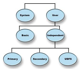 following example and definitions explain the types of disk pools: System disk pool One system disk pool exists per system.