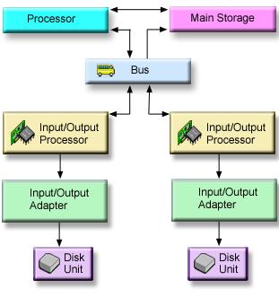 Bus: IOP: IOA: The bus is the main communications channel for input and output data transfer. A system may have one or more busses. The IOP is attached to the bus.
