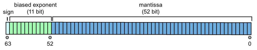 This format consists of a sign bit, a "biased" exponent for the power of 2, and the mantissa using the following formula: <sign> 2 exponent * mantissa The Real data type uses 32 bits and LReal uses