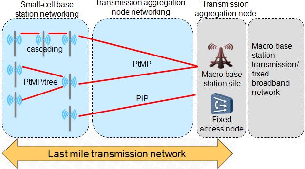 Figure 3-3 Last-mile transmission networking of a small-cell base station As shown in Figure 3-3, the last-mile transmission network covers a small-cell base station and a transmission aggregation