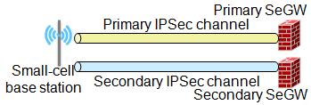 Figure 3-8 SCTP multi-homing for a small-cell base station Primary and secondary IPSec channels: In IPsec networking scenarios, a small-cell base station connects to the primary and secondary