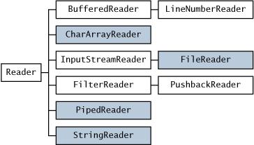 Character Streams For Text In java.