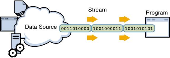 Streams Java handles input/output using streams, which are sequences of bytes input stream: an object from