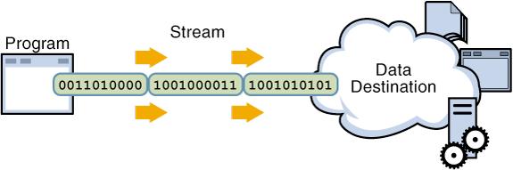 inputstream Oct 5, 2016 Sprenkle - CSCI209 15 Streams Java handles input/output using streams, which are