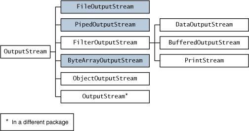 java.io Classes Overview Two types of stream classes, based on type of data: Byte, Text Abstract base classes for