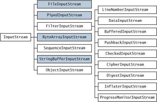 type of data you have? Oct 5, 2016 Sprenkle - CSCI209 17 Byte Streams For binary data In java.