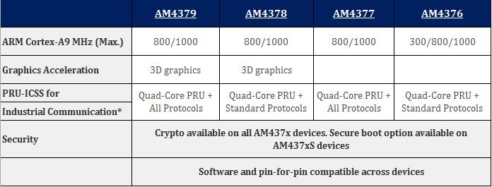 Industrial protocols via PRU-ICSS Figure 1-5 AM437x Processors * PRU-ICSS is a programmable real-time core for industrial communication protocols.