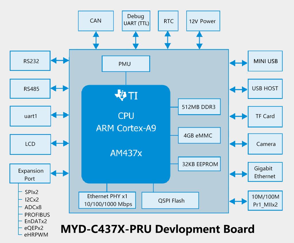 Block Diagram of MYD-C437X-PRU