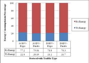 005s Figure 1 shows the energy consumed due to traffic type Expo or Pareto control packet significantly affects the total energy consumption for AODV and DSDV protocols.