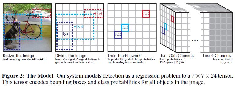 YOLO version 1 (CVPR 2016) Divide image into SxS grid Within each gird cell