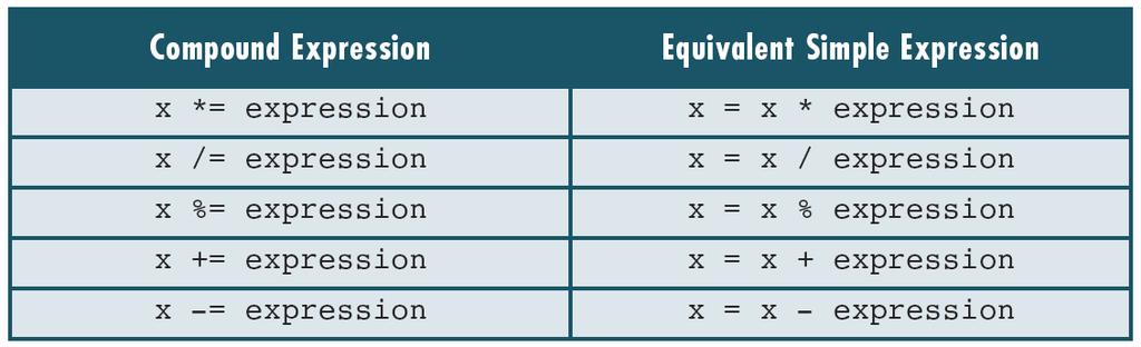 Table 3-2 Expansion of Compound Expressions Computer
