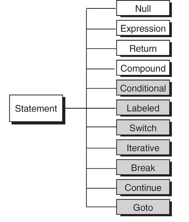 FIGURE 3-11 Types of Statements Computer