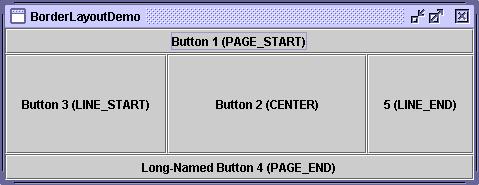 Layouts (1) BorderLayout JButton button = new JButton("Button 1 (PAGE_START)"); pane.add(button, BorderLayout.PAGE_START); button = new JButton("Button 2 (CENTER)"); button.