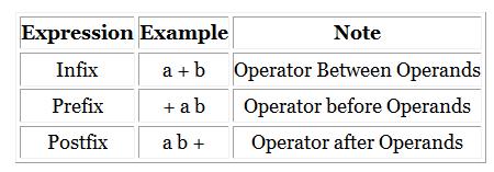 Evaluation of Expressions Expression Representation