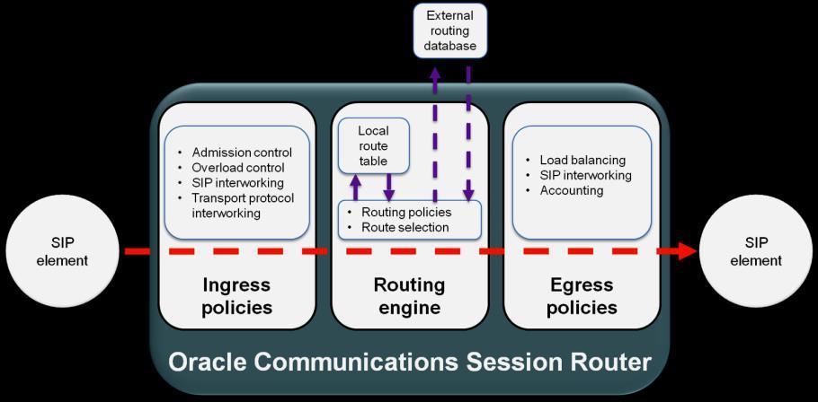 Extensive Routing Control Oracle Communications Session Router provides comprehensive and flexible control for routing and forwarding SIP messages.