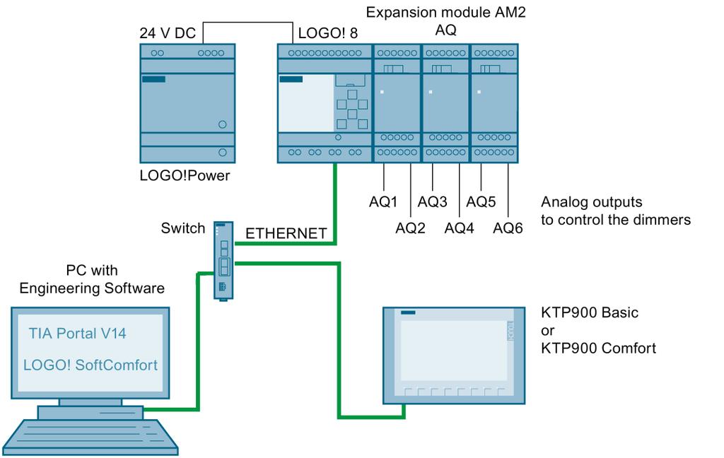 Solution 2 2.1 Overview This application is implemented via a logic module LOGO! with expansion modules for analog outputs. Operation is via an HMI Panel which is connected to the LOGO!