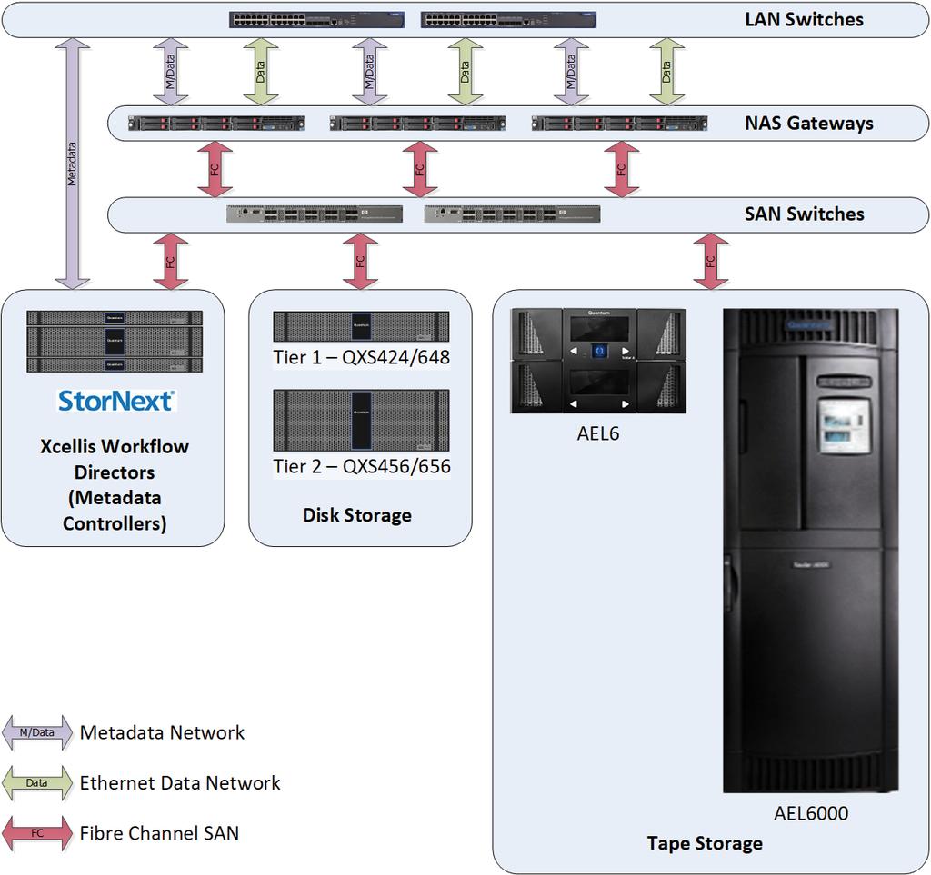 Figure 1 shows the network and storage architecture used for a high-availability (HA) Quantum and Cinegy installation.