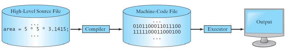 Compiling Source Code A compiler translates the entire source code into a machine-code file, and the machine-code file is then executed, as shown in the following figure: You paid for a Java course