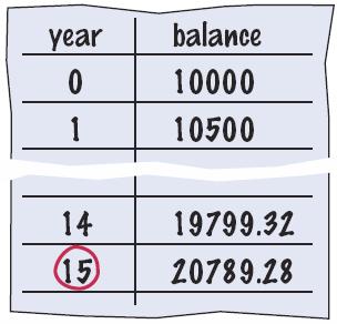 q Break it into steps Start with a year value of 0 and a balance of $10,000 Repeat the following while the
