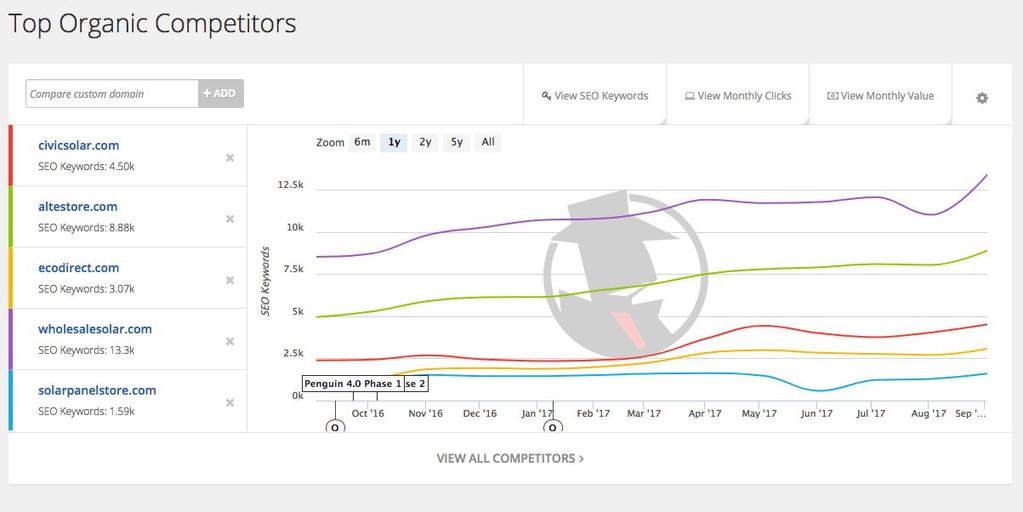 Trends in organic competition Organic search (SEO).
