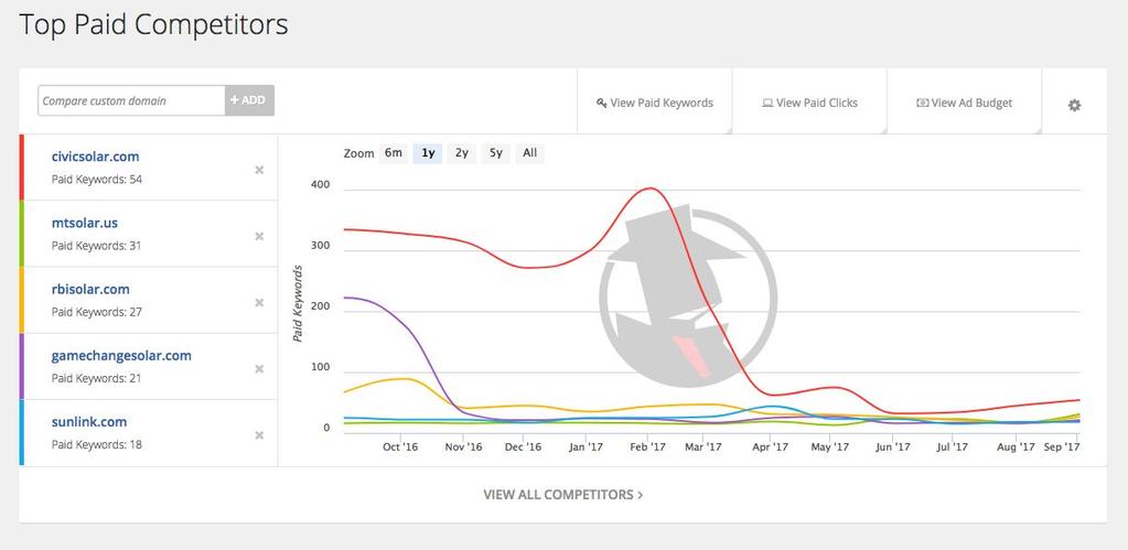 Trends in paid competition Paid search (Adwords).
