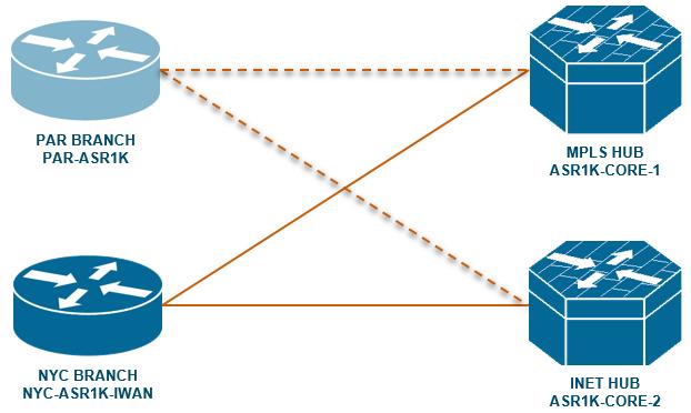 Use Case Scenario As an administrator, you are managing the deployment of a branch site on the network. The enterprise topology is using a hub and spoke model with a single data center.