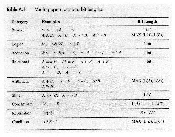 Verilog Operators The Verilog language includes a large number of logical and arithmetic operators